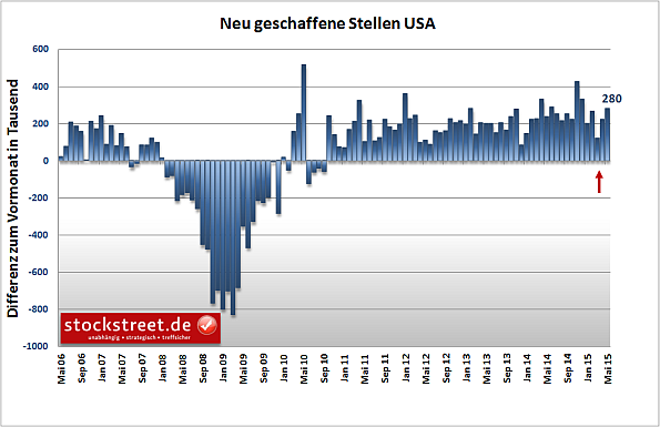 neue geschaffene Stellen USA, Mai 2006 - Mai 2015