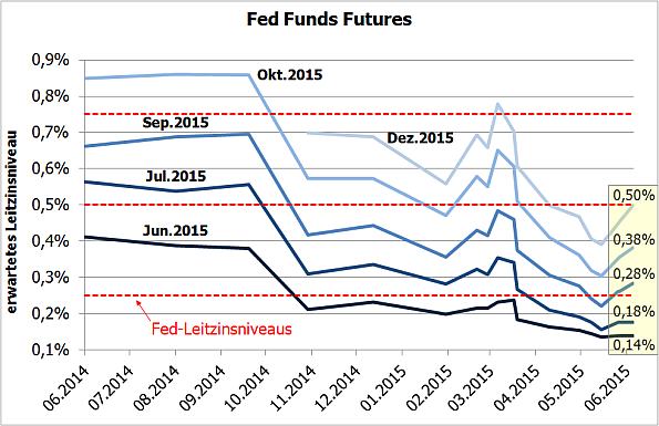 Fed Funds Future für Fed-Sitzungen von Juni bis Dezember 2015