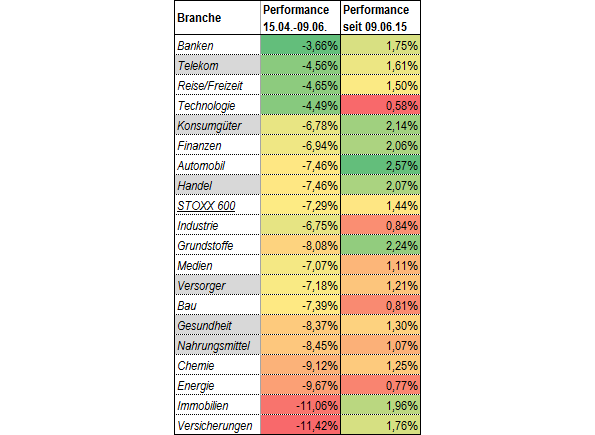 Branchenvergleich STOXX600-Branchen
