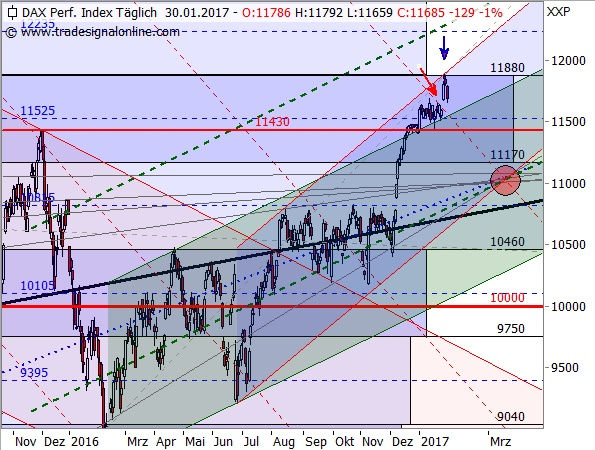Ein neues Alpha-Target im DAX-Chart Ein neues Alpha-Target im DAX-Chart