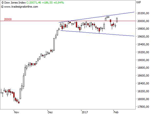 Dow Jones - Unsicherheitstrompete