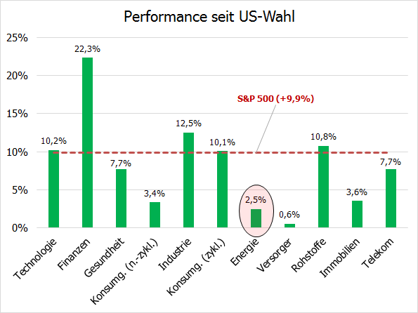 S&P500-Branchenperformance seit US-Wahl