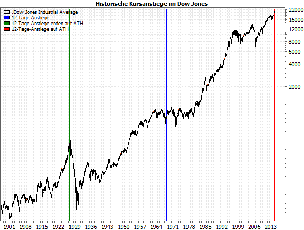 Die historische Dow Jones-Serie: bullish oder bearish?