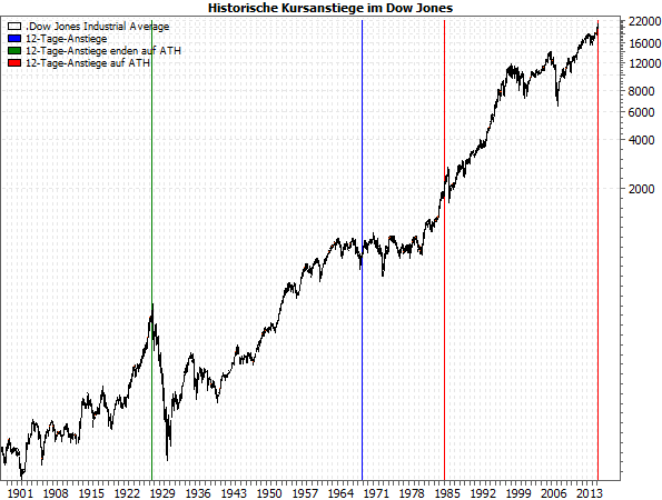 Die historische Dow Jones-Serie: bullish oder bearish? Die historische Dow Jones-Serie: bullish oder bearish?