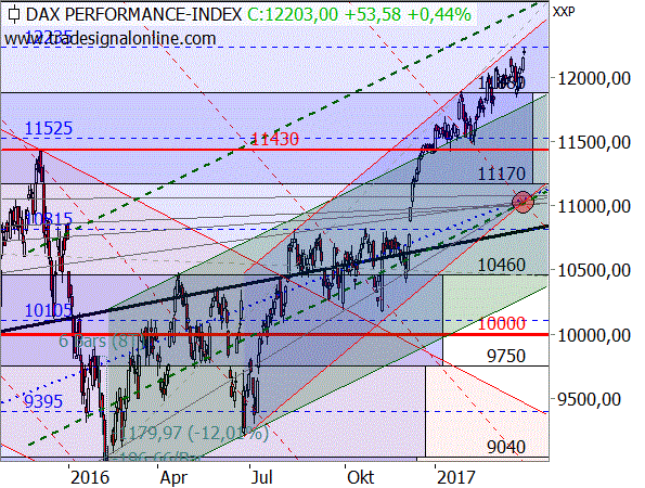 Warum das neue Jahreshoch des DAX ein Warnsignal ist Warum das neue Jahreshoch des DAX ein Warnsignal ist
