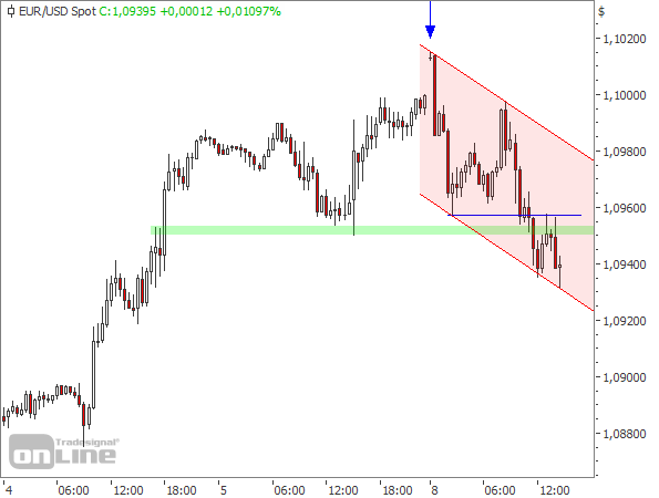 EUR/USD intraday