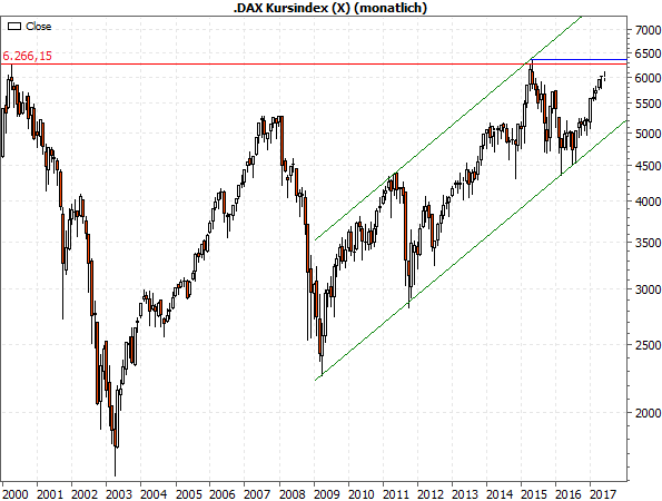 Kurs-DAX ab 2000, monatlich