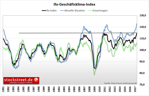 Ifo-Index: Frühe Warnsignale für den DAX