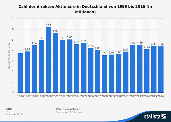 Zahl der Aktienanleger in Deutschland 1996-2016