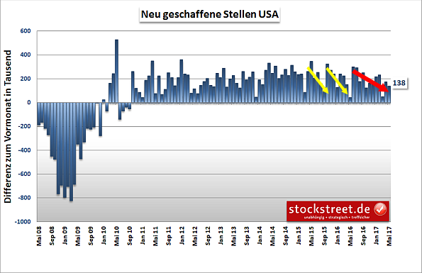 US-Arbeitsmarkt