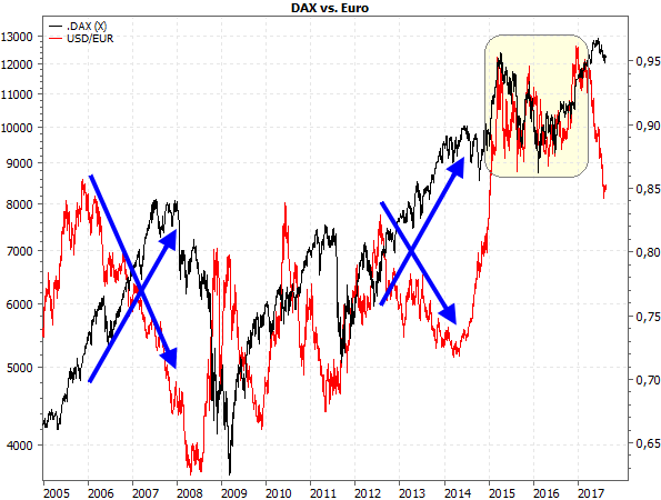 Leidet der DAX unter der Euro-Stärke? Leidet der DAX unter der Euro-Stärke?
