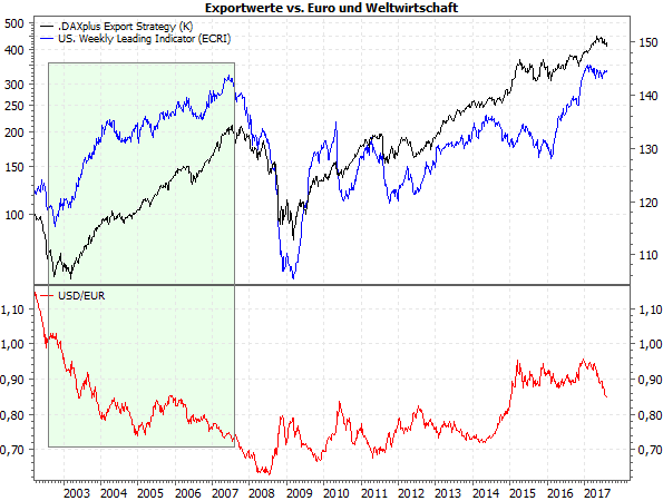DAX-Exportwerte vs. USD/EUR und Weltwirtschaft