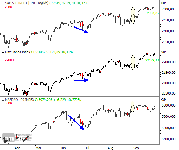 S&P500 vs. Dow Jones vs. NASDAQ 100