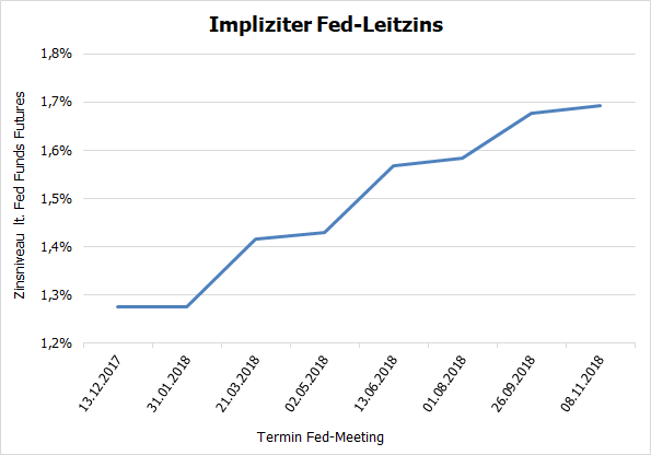 Impliziter Fed-Leitzins