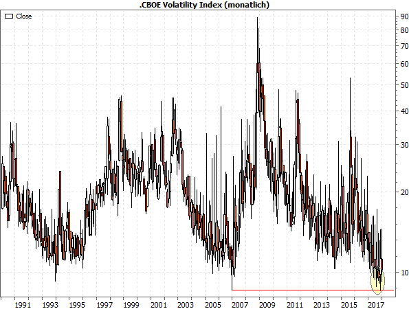 CBOE Volatility Index ab 1990, monatlich