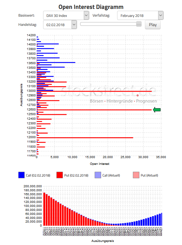 Verfallstagsdiagramm DAX Februar 2018
