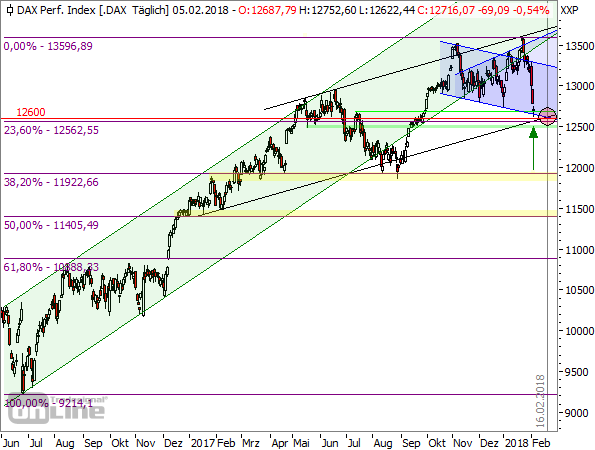 DAX Tageschart seit Ende 2015