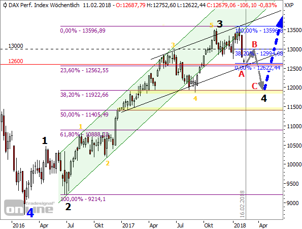 DAX Wochenchart seit Ende 2015 mit Elliott-Wellen-Zählung