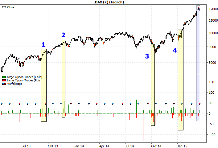 DAX, Big Option Trades 2013-2015