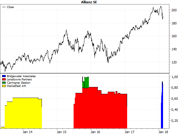 Allianz-Aktie mit Short-Positionen
