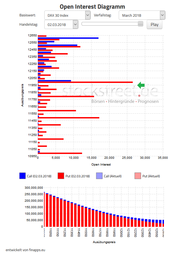 Verfallstagsdiagramm DAX März 2018