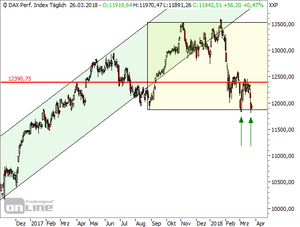 DAX: Der lange und steinige Weg der Bullen DAX: Der lange und steinige Weg der Bullen