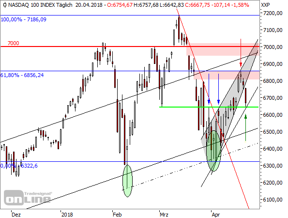 Die kritische Lage im NASDAQ 100 Die kritische Lage im NASDAQ 100