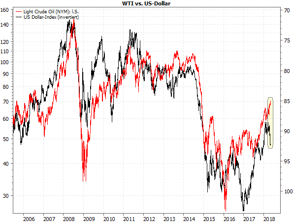 WTI vs. USD-Index
