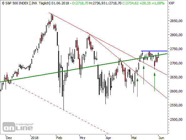 S&P500, Tageschart, seit Anfang 2017