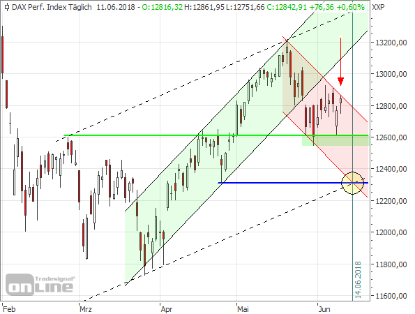 DAX Tageschart seit Februar 2017
