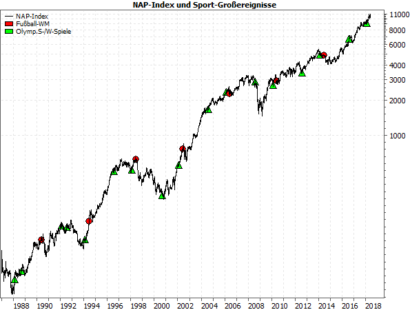 Was Sie während der WM beim Trading beachten sollten Was Sie während der WM beim Trading beachten sollten