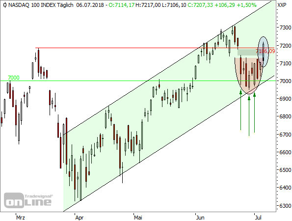 Was die jüngste Stärke des NASDAQ wert ist Was die jüngste Stärke des NASDAQ wert ist