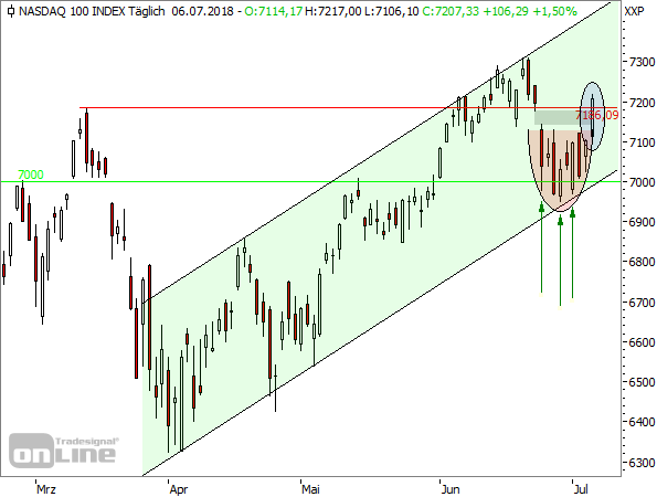 NASDAQ100-Tageschart