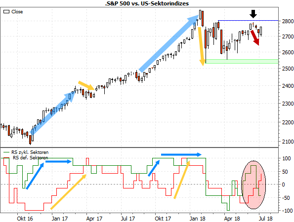 S&P500 vs. US-Sektorindizes