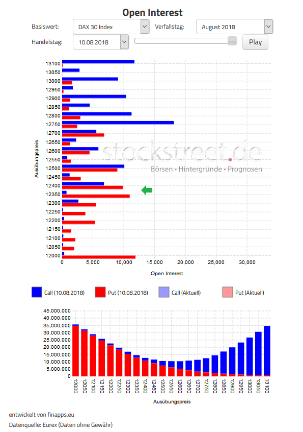 Verfallstagsdiagramm DAX August 2018