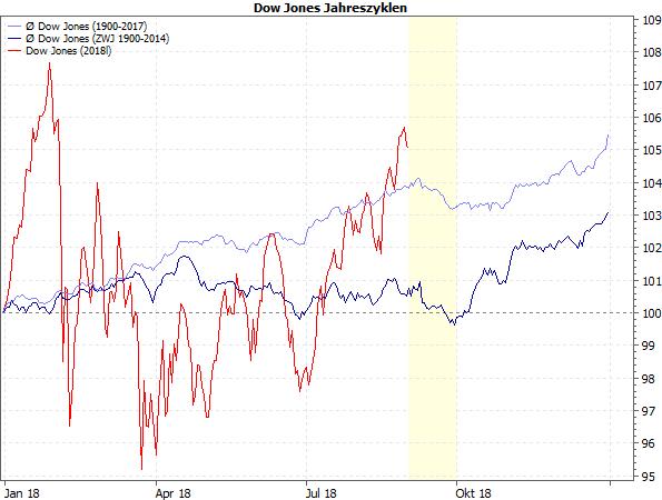 Dow Jones Jahreszyklen