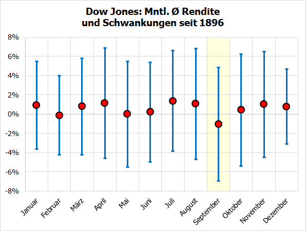 Dow Jones Monatsrenditen/-schwankungen seit 1896