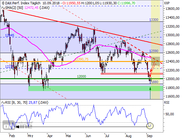 DAX Tageschart seit Januar 2018