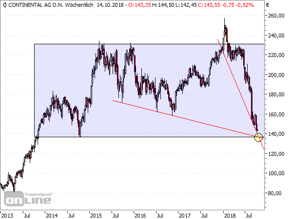 Continental-Wochenchart seit 2013