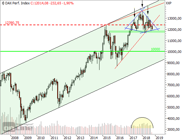 DAX-Monatsschart ab 2009 (1)