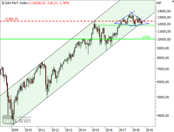 DAX Tageschart seit Januar 2018 (2)