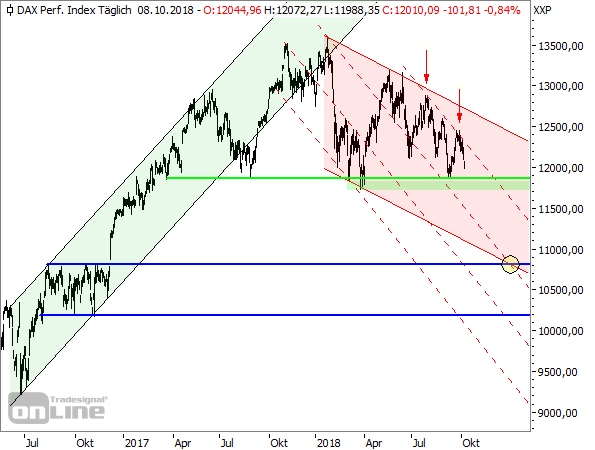DAX Tageschart seit Juni 2016