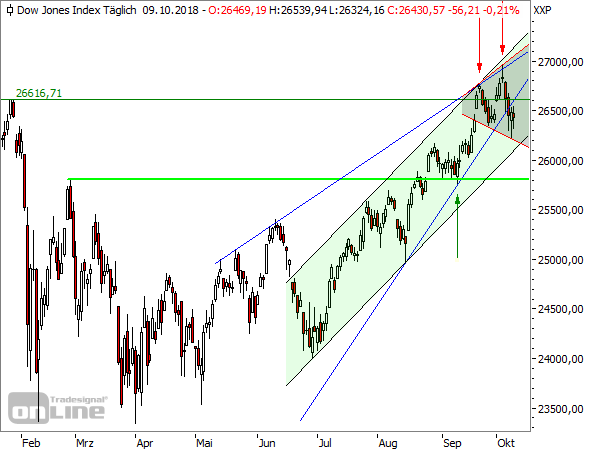 Dow Jones Tageschart seit Januar 2018