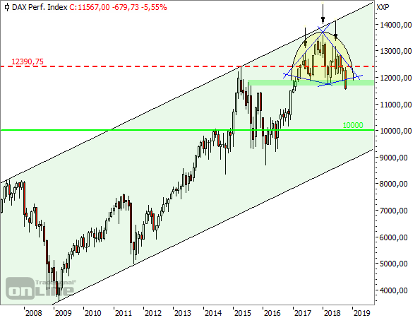 DAX-Monatsschart ab 2009