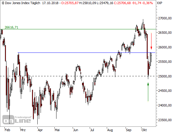 Dow Jones Tageschart seit Januar 2018