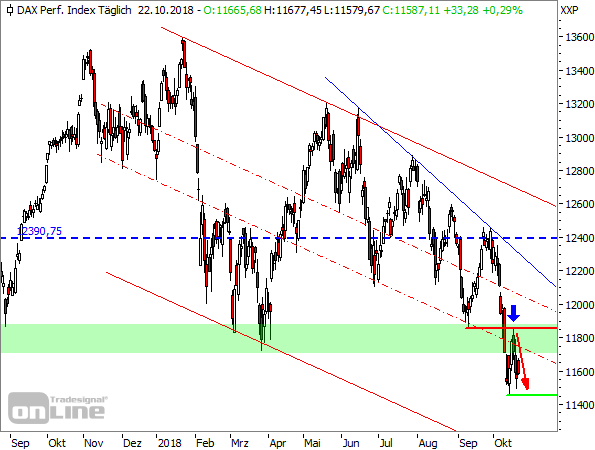 Bringt die Berichtssaison die Wende für den DAX? Bringt die Berichtssaison die Wende für den DAX?