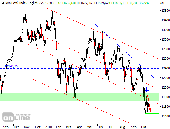 DAX Tageschart seit September 2017