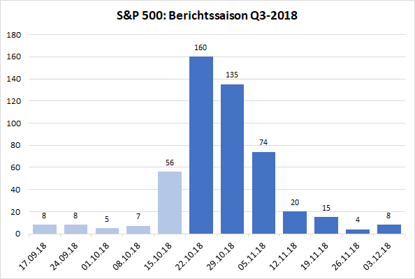 Termine S&P-Berichtssaison Q3-2018