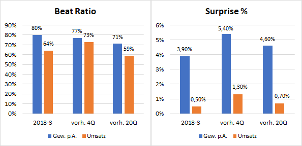 Erste Ergebnisse US-Berichtssaison Q3-2018