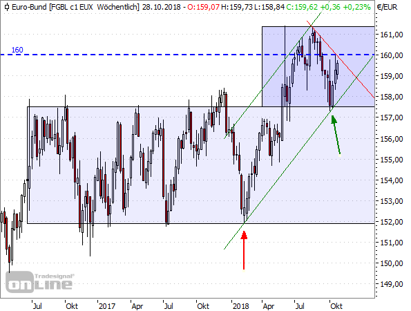 Bund-Future-Wochenchart seit April 2016